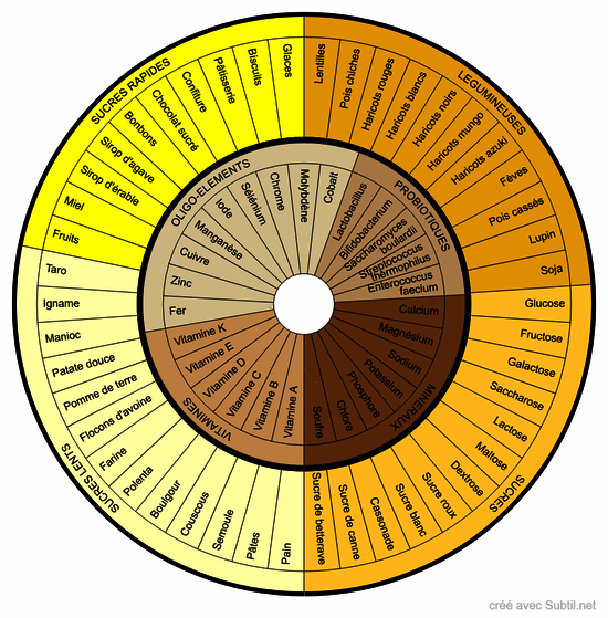 Glucides et compléments alimentaires - alimentations