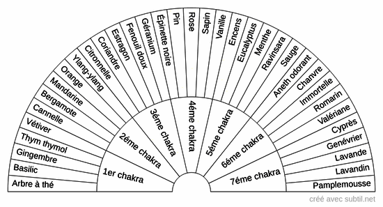 Huiles essentielles / Chakras