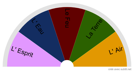 Les 5 élements