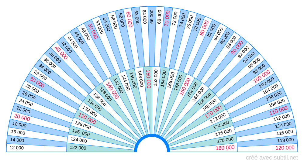 Taux Vibratoire de 12000 à 180000