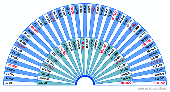 Taux Vibratoire de 12000 à 180000