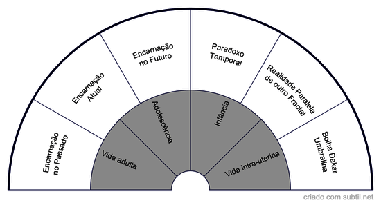 Linha do tempo Quântico