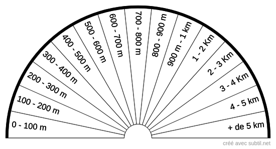 À quelle distance ?