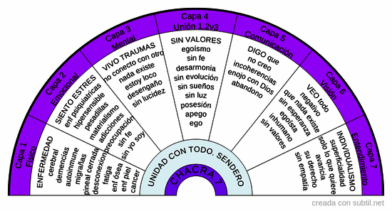 Chacra 7 y 7 capas del aura