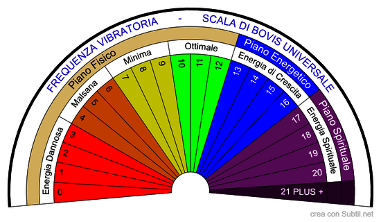 Scala di Bovis Universale