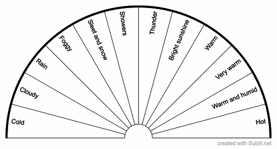 Weather chart