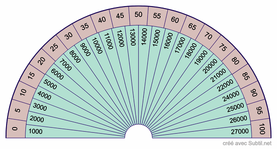 Taux vitalité et pourcentages