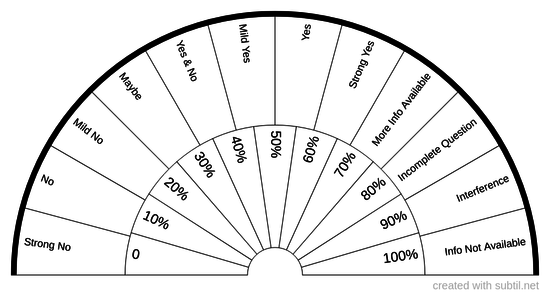 Yes / No / Percent