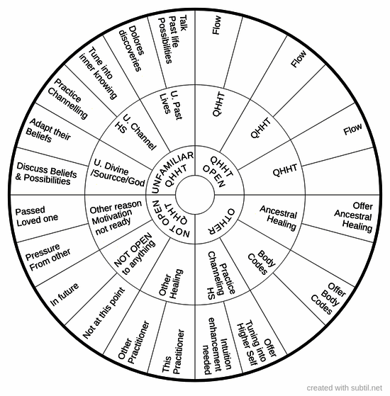 Quantum Healing Hypnotism Technique - QHHT