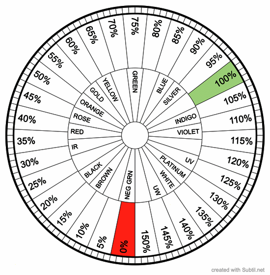 Universal percentage chart