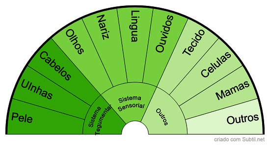 Sistemas do Corpo Humano 1