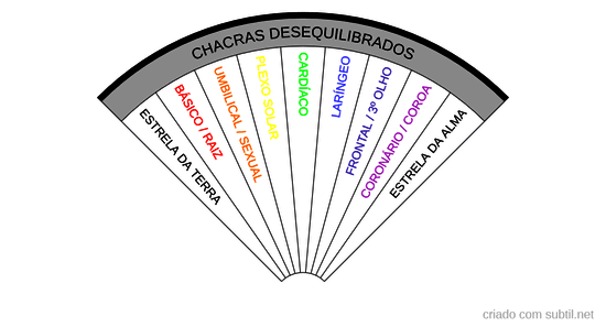 Chacras Desequilibrados