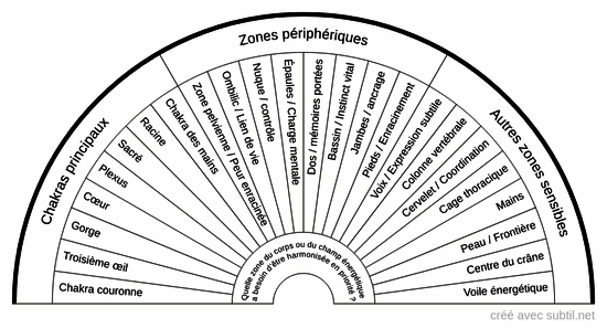 Zone du corps à harmoniser
