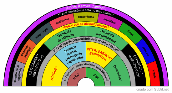Identificar distúrbios, desequilíbrios e ataques no campo