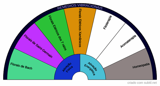 Remédios vibracionais