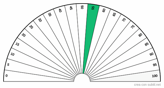 Livello di Coscienza %