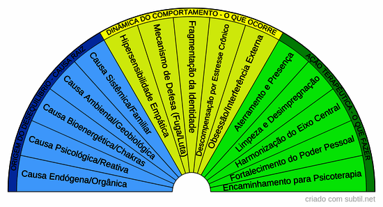 Origem da instabilidade emocional