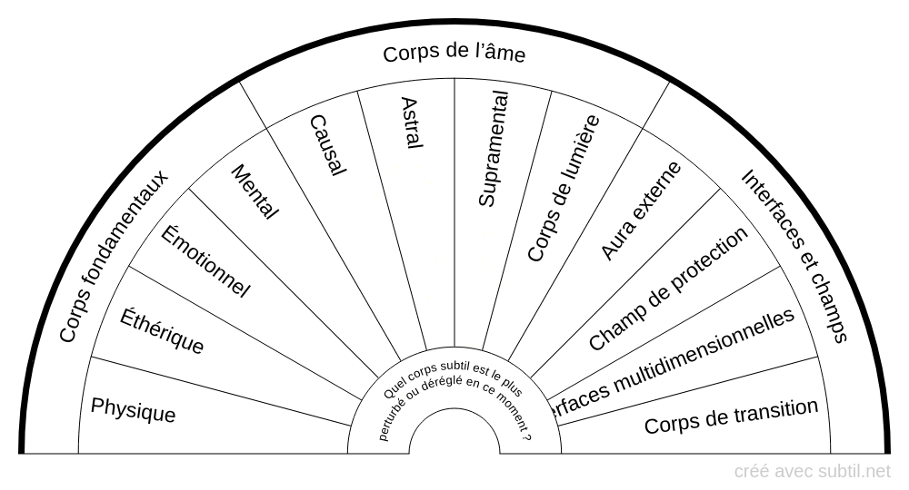 Corps subtil affecté