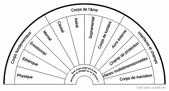 Corps subtil affecté