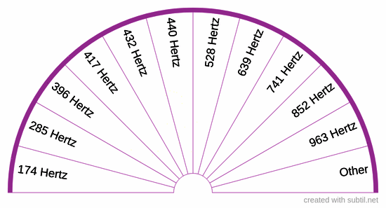 Hertz healing frequencies