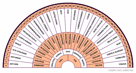 Gráficos e comandos radiestesia terapêutica