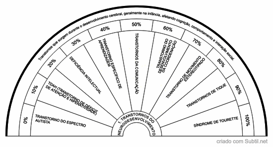 1. transtornos do neurodesenvolvimento