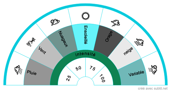 Météo