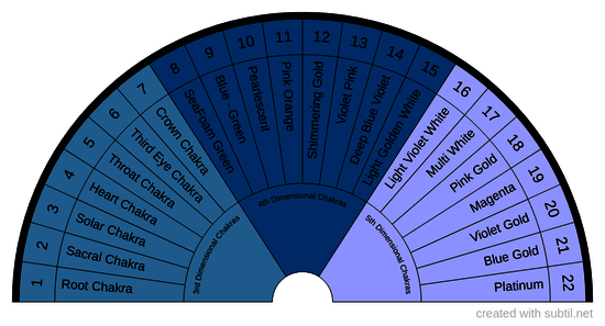 Chakras