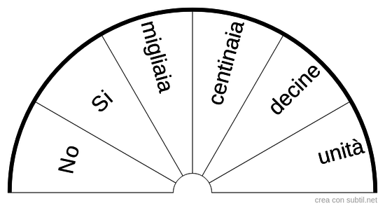 Sì / No / migliaia-unità