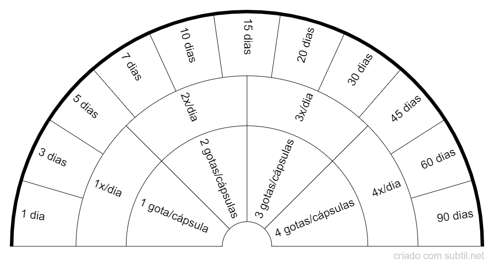 Posologia e duração tratamento