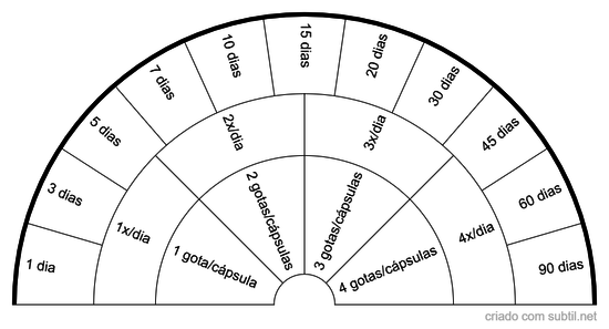 Posologia e duração tratamento