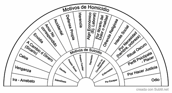 Motivo de homicidio