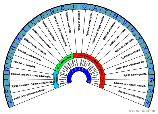 Identificazione tipo di Spirito