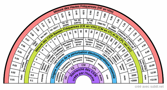 Champs Électro-Magnétique CEM