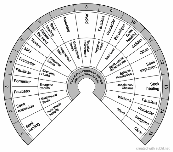 Spiritual health checklist