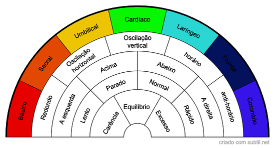 Avaliação dos 7 Chakras