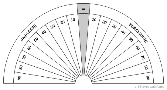 Bilan Energétique des Chakras