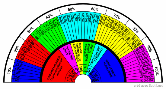 Taux vibratoire et vitalité 