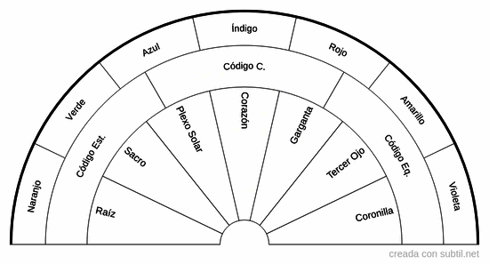 Tratamiento cromoterapia para chakras