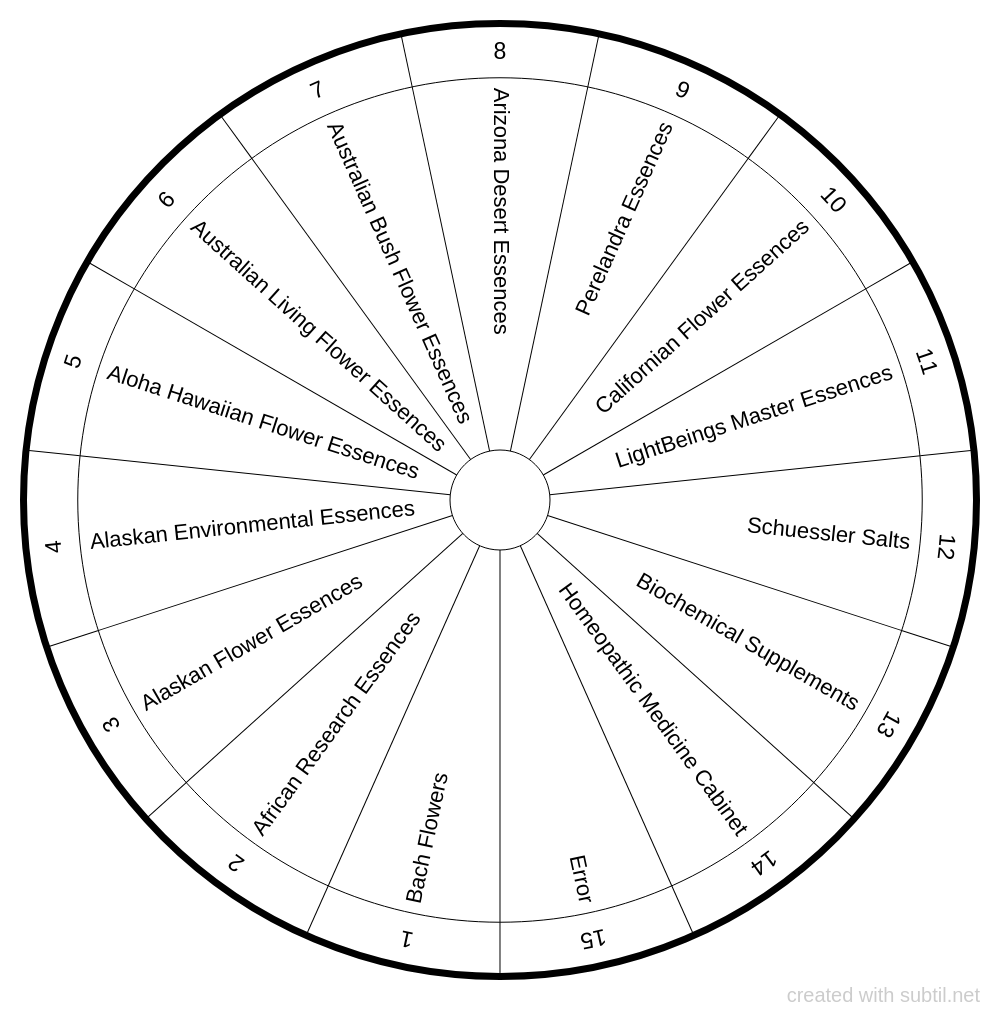 Subtil - Dowsing chart : Homeopathy and Essences