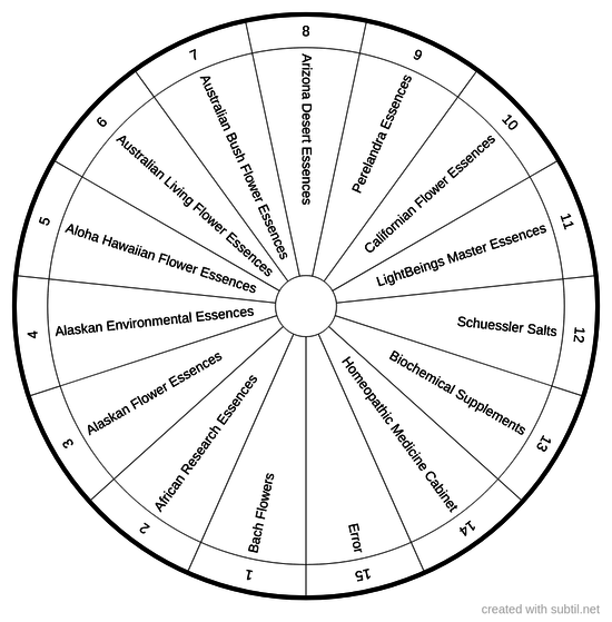 Homeopathy and Essences