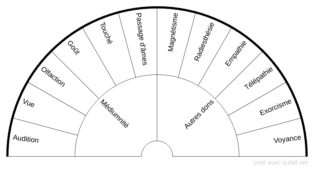 Comment utiliser une planche de radiesthésie avec un pendule?