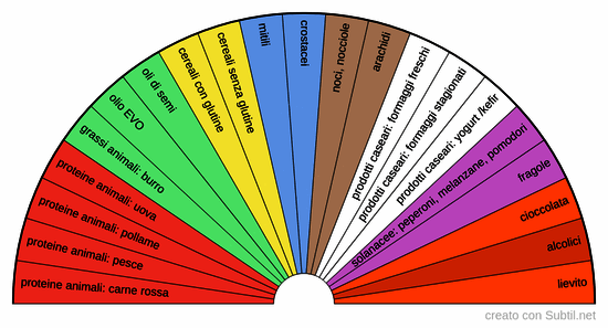 Allergie e alimenti da evitare