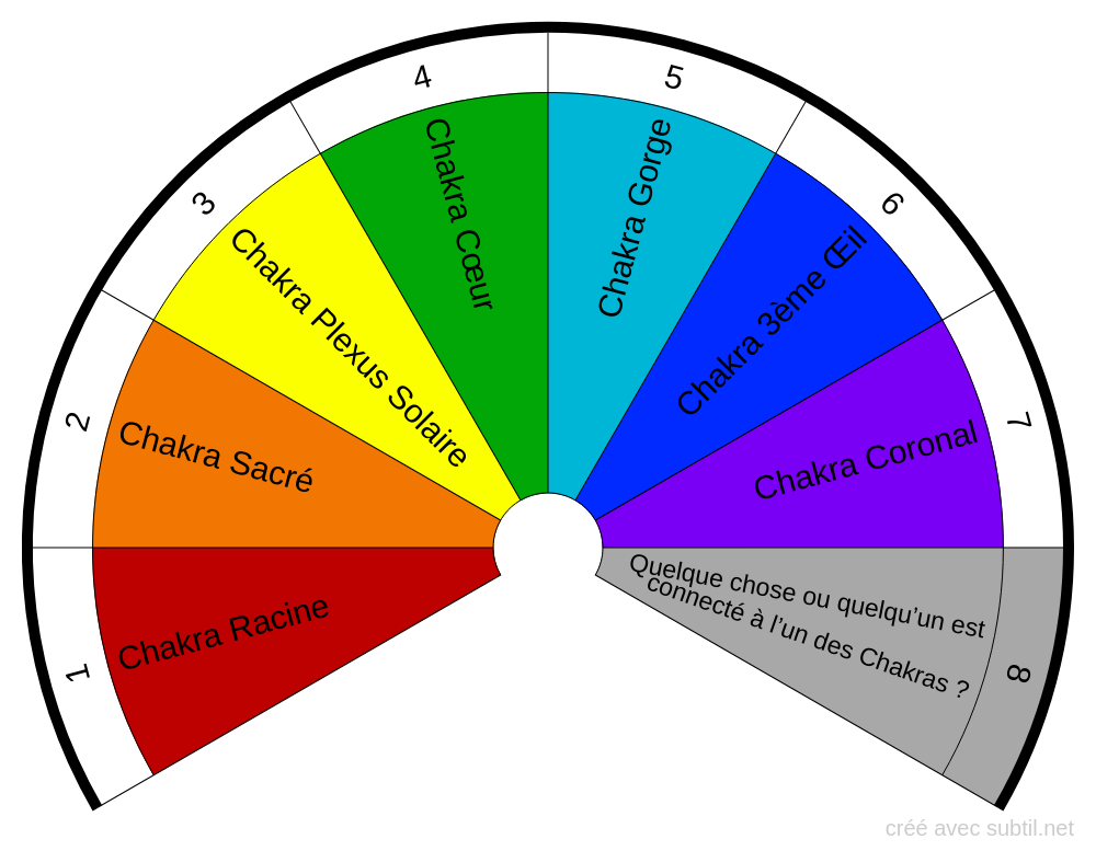 Chakras & Connexions