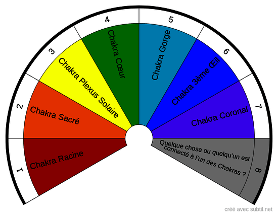 Chakras & Connexions