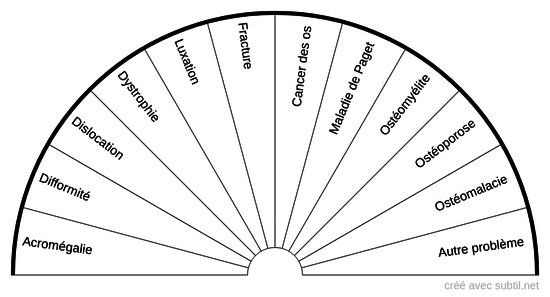 Maux des os 
