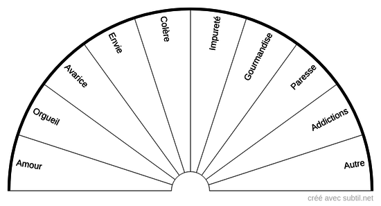 Motivations présences entités