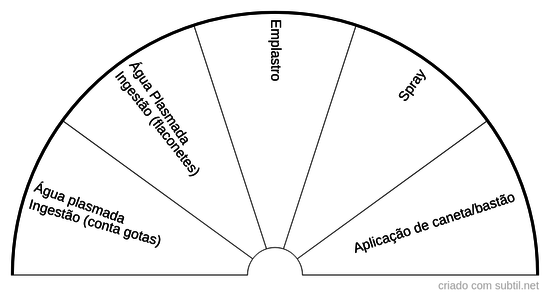 Tipos de aplicações