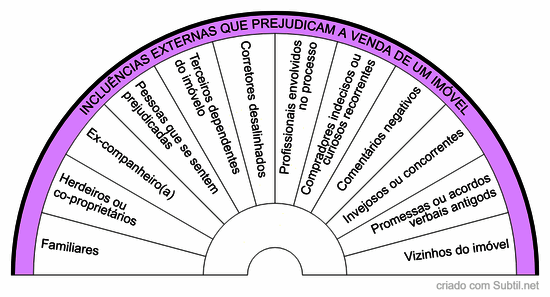 Influências de terceiros
