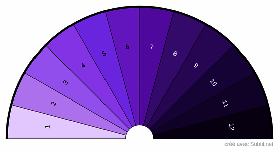 Uv du soleil